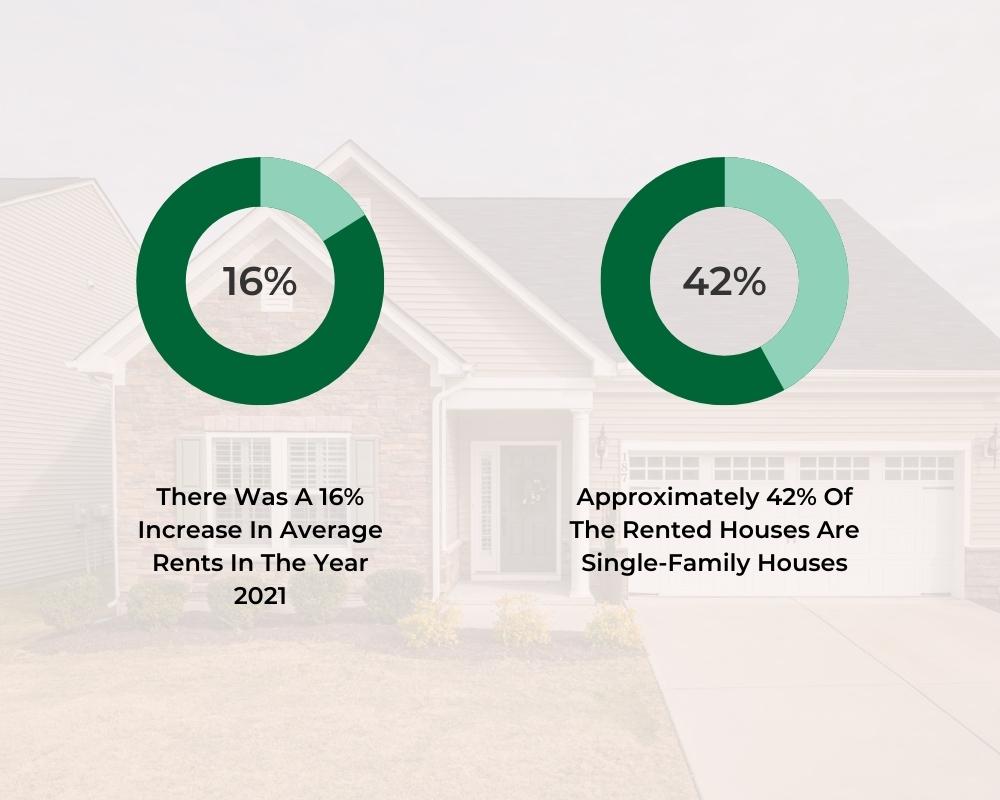 A chart depicting the increase in average rents in 2021