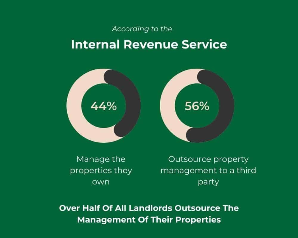 Over half of all landlords in the US outsource the management of their property.