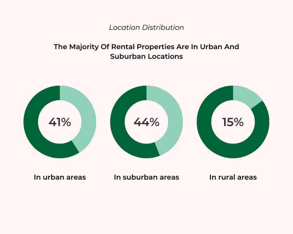 A chart showing the location distribution of rental properties throughout the US.