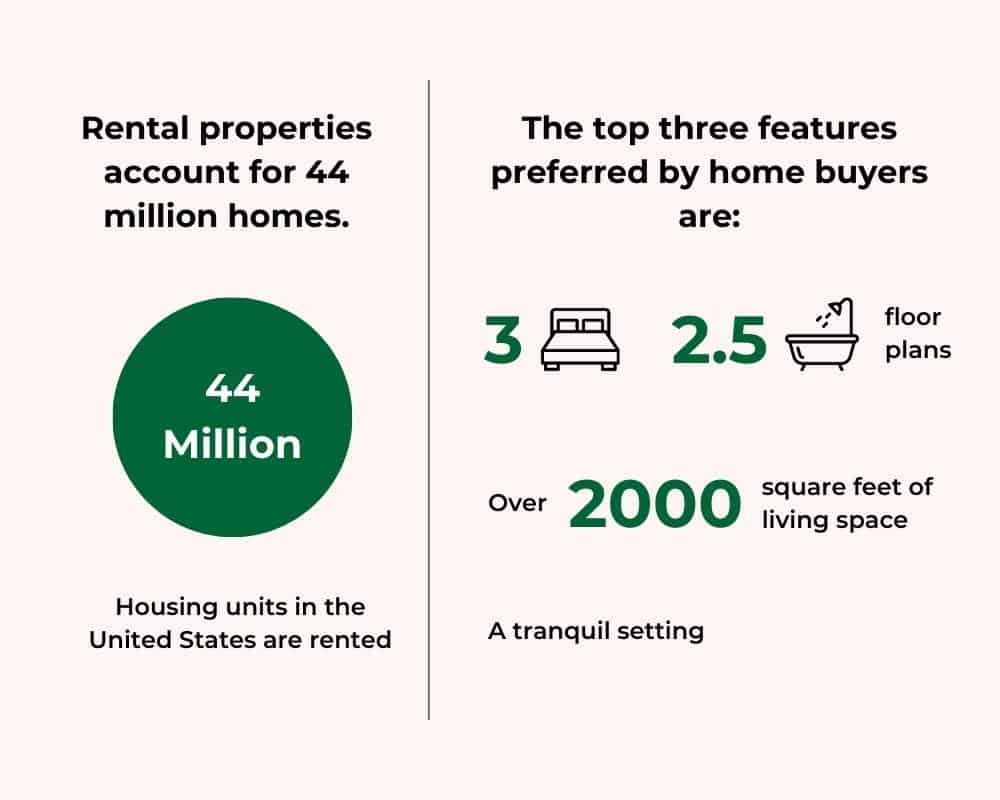 Rental properties account for 44 million homes in the US.