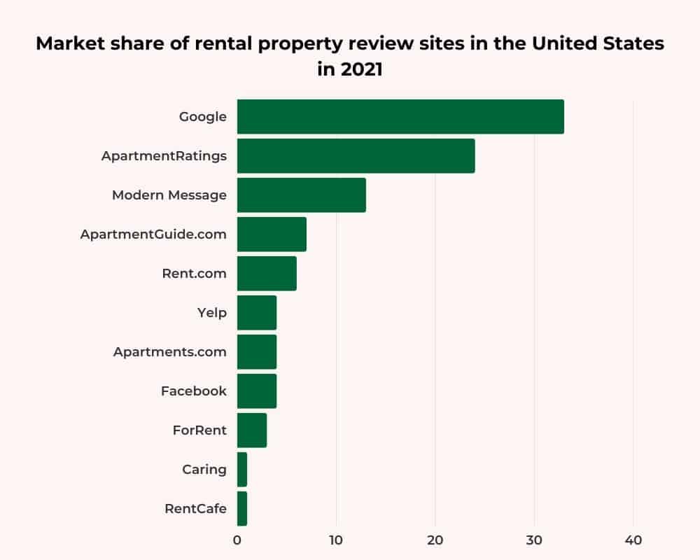 Market share of rental property review sites in the United States in 2021