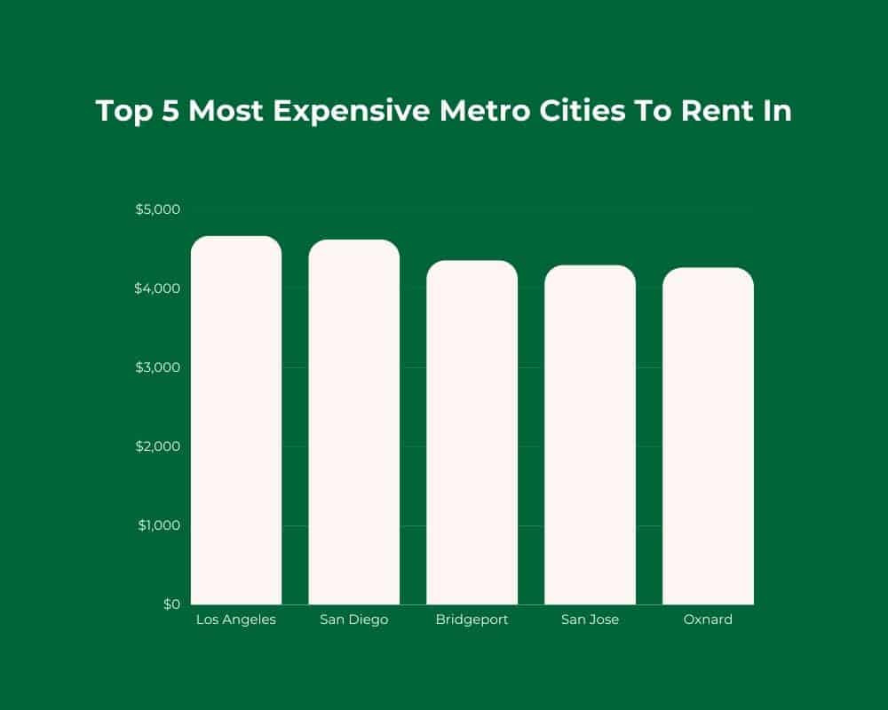 A bar chart of the top 5 most expensive metro cities to rent in.